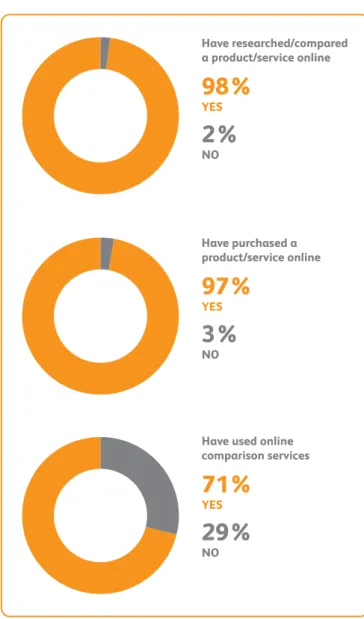 Figure 2.7.3.1: Online Australians that have researched,  compared or purchased products/services online or have  used an online comparison service