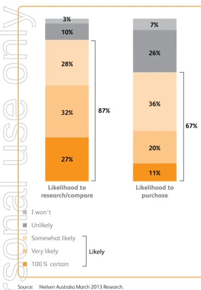 Figure 2.7.3.4: Likelihood of using online comparison  services in the next 12 months 