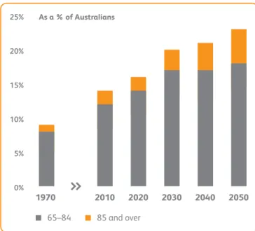 Figure 2.9.3: Proportion of the Australian population   aged 65+ 0%5%10%15%20%25% 65–84 85 and over19702010 2020 2030 2040 2050As a % of Australians