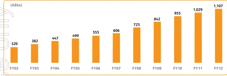 Figure 2.10.5: Value and volume of home loan approvals