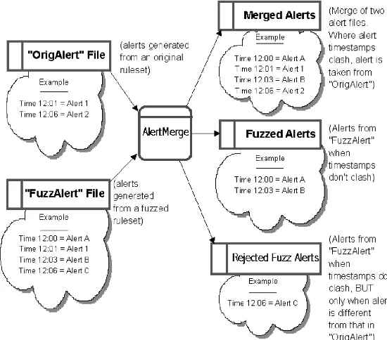 Figure 3:  Data-Flow Diagram Overview of AlertMerge. 