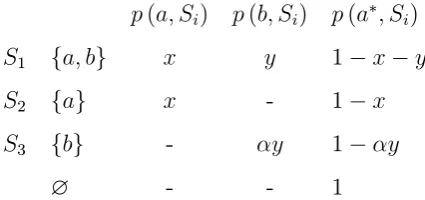 Table 2: A random choice rule that fails i-Independence