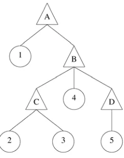 Figure 5.1 — Tree with potential serialization problems 
