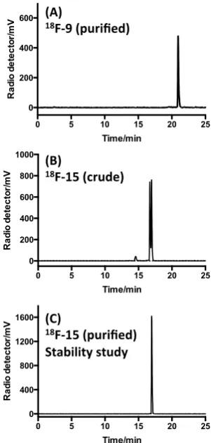 Figure 5. Radio-HPLC analyses. (A) Purified 18F-9 after incubation in PBS for 2 h at 37 °C