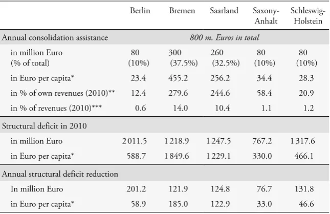 Table 1: Consolidation Assistance and Structural Deficits in the Five Program States