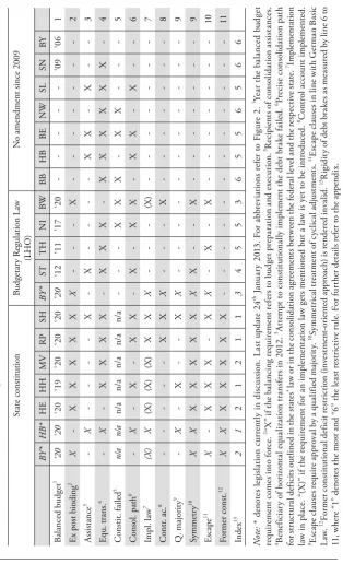 Table 2: Implementation of the Debt Brake in the German Laender since 2009