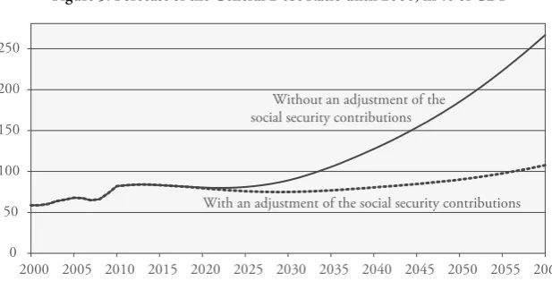 Figure 5: Forecast of the General Debt Ratio until 2060, in % of GDP