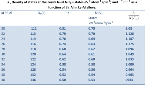Table T1. Results of estimated Debye temperature θD(k), electron-phonon coupling parameter 