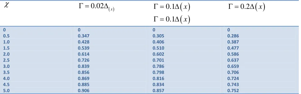 Table T2: The coordinate dependence of order parameter   for different values of parameter
