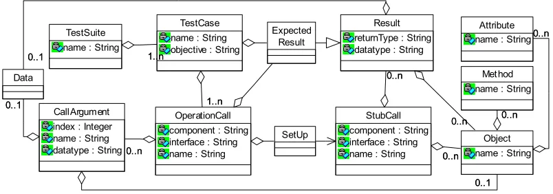 Figure 7: Test metamodel. 
