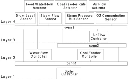 Figure 1: Steam boiler controller architecture. 