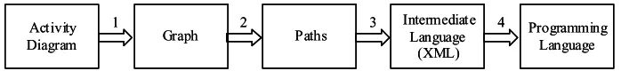Figure 2: Test artifacts used in each step of the proposed method. 