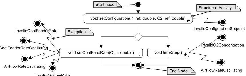 Figure 3: Main diagram of the IAirFlowController interface. 
