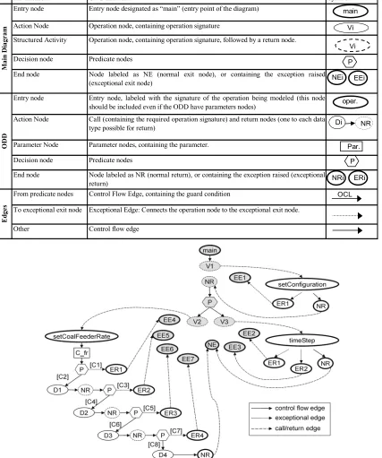 Figure 5 : ICFG for IAirFlowControl component. 