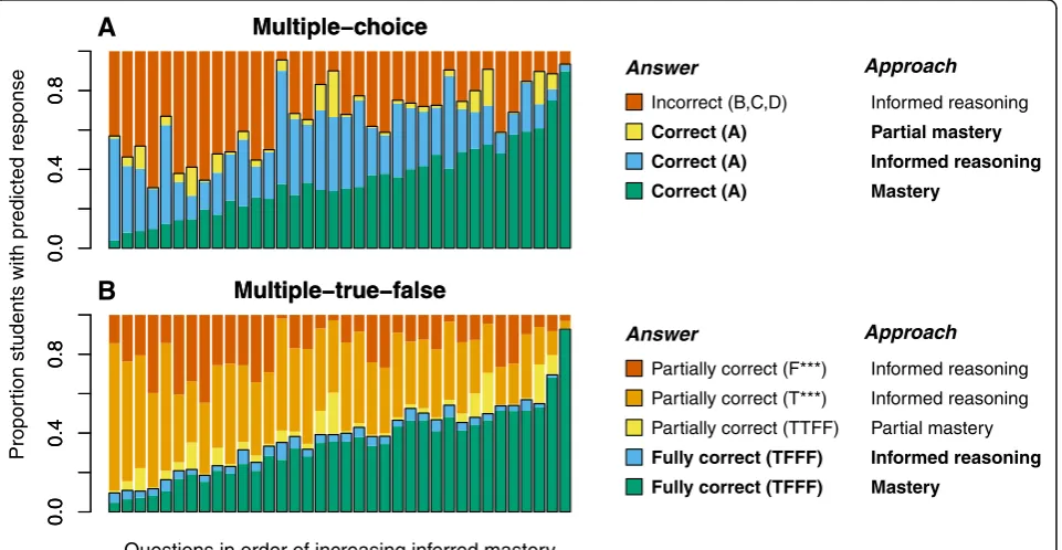 Fig. 4 Proportion of responses by category for each question in the a multiple-choice (MC) and b multiple-true-false (MTF) formats, as predictedby best-fit model parameters