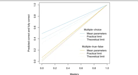 Fig. 6 How predicted responses relate to inferred mastery with different distractor characteristics