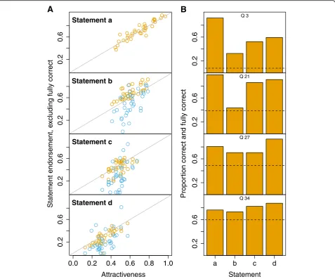Fig. 7 aquestions. The dashed line represents the proportion of students providing a fully correct answer (TFFF)