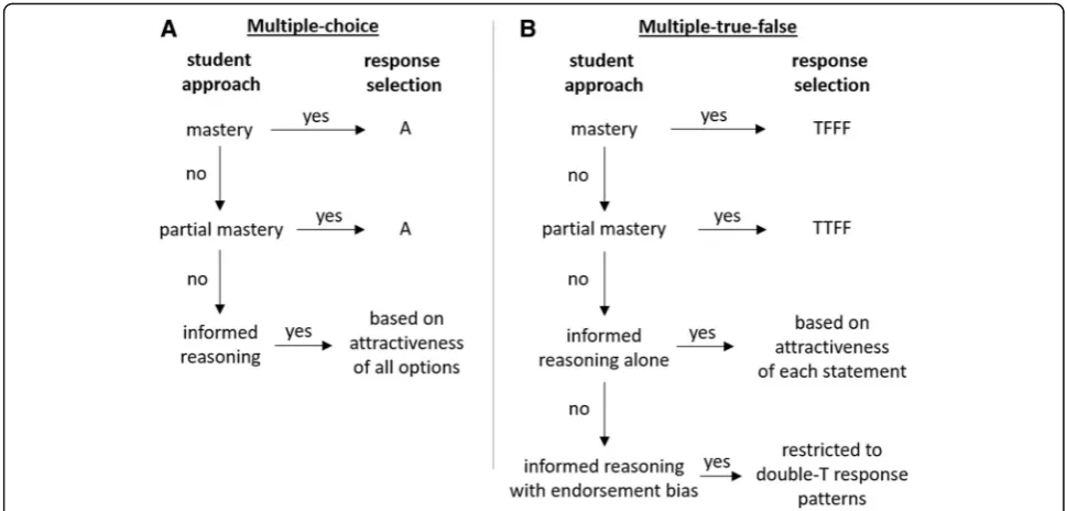 Fig. 1 Decision tree representation of the best-fit model describing how students approached a multiple-choice (MC) and b multiple-true-false(MTF) questions