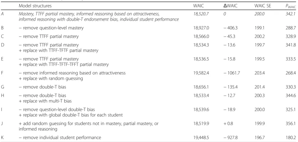 Table 1 Support for model structures. Model A was the best-supported model in italics