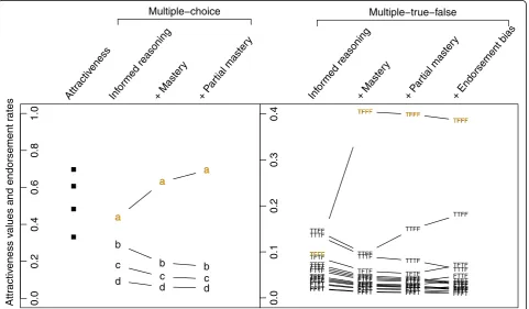 Fig. 2 Diagram illustrating how the addition of different components leads to changes in estimated parameter values