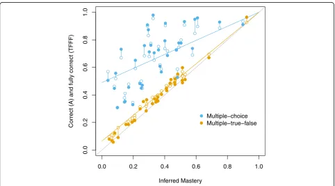 Fig. 3 Multiple-choice (MC) correct response rates provide a poor estimation of inferred mastery, while multiple-true-false (MTF) fully correctresponse rates provide a close approximation of inferred mastery