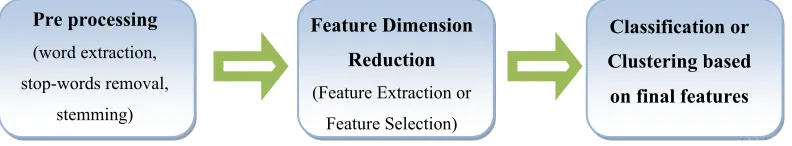 Figure 1: Phases in Text Classification and Text Clustering Process  