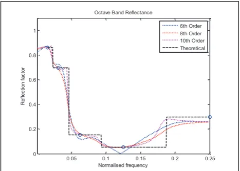 Figure 1 plots the theoretical vs. numerical reflection factors obtained from the experiment, using various filter orders