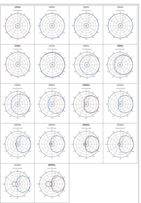 Figure 2. Modelled directivity patterns in 1/3rd octave bands based on octave band data