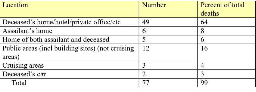 Table I: Locations  