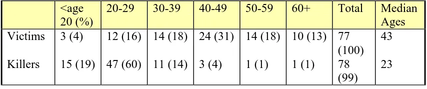 Table III: Age of Victims and Perpetrators  