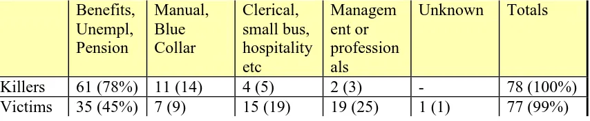 Table IV:  Employment Status [Note:  students (n=6) are classified on the basis of the higher of their custodial parents‟ status.]  