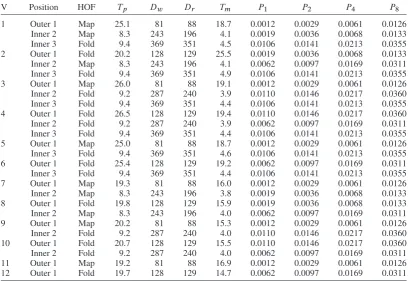 Table I. Proﬁler output.