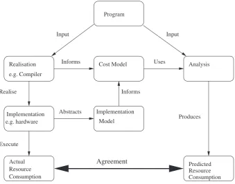Figure 1. A general model of resource analysis.