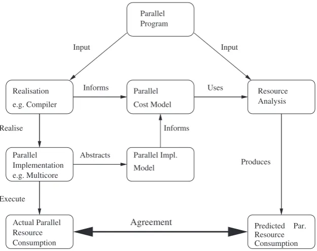 Figure 7. A model of parallel resource analysis.