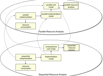 Figure 8. A two-level model: a parallel resource analyses informed by a sequential analysis.