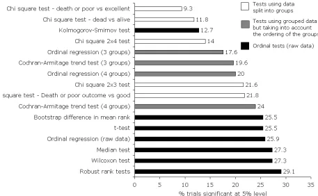 Figure 3 Percentage of trials significant at the 5% level with each statistical test 