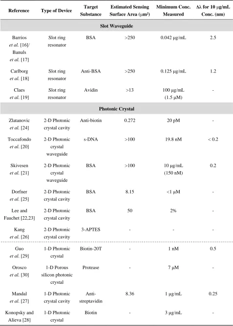 Table 1. Comparison of selected small optical biosensors. 