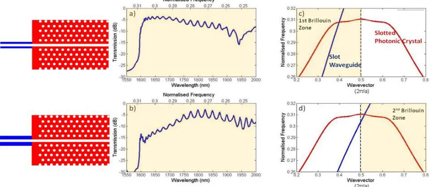Figure 8. Coupling between slot waveguide and slotted photonic crystal. (a,c) Coupling in 1st Brillouin zone using narrow slot rails (196 nm wide) results in good transmission due to group velocity and phase matching