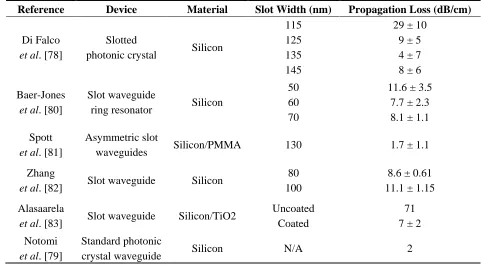Table 2. Propagation loss comparison. 