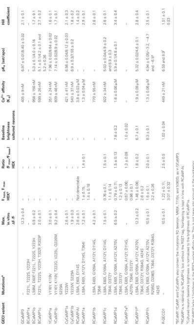 Table 1 | Biophysical characteristics of GECIs.