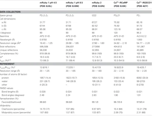 Table 2 | X-ray diffraction data collection and model reﬁnement statistics.