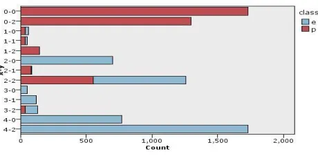 Figure-1  Figure 1 - Clusters generated on all attributes of mushroom data set 