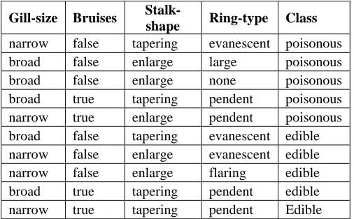 Figure 2 Clusters Generated On Gill-Size, Bruises, Stalk-Shape, And Ring-Type 