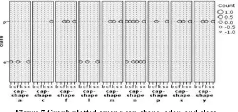 Figure 7 Graph plotted among cap-shape, odor, and class 