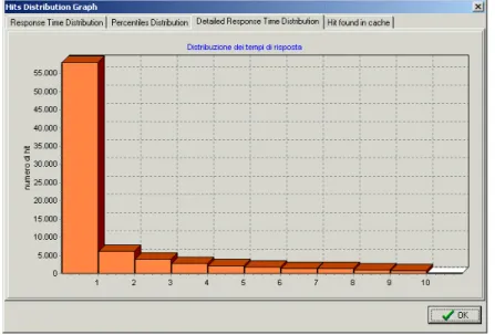 Figure 3: Detailed distribution of response times from 0 to 30 seconds