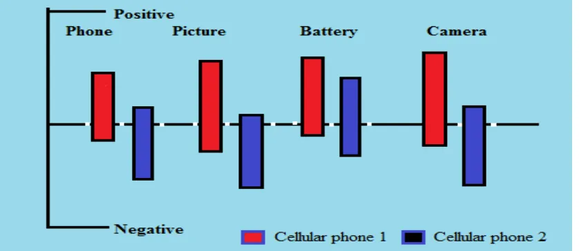 Figure 3. Visual comparison of feature-based opinion summaries of two cellular phones