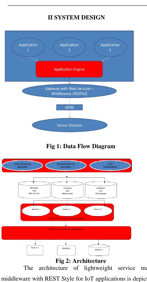 Fig 1: Data Flow Diagram 