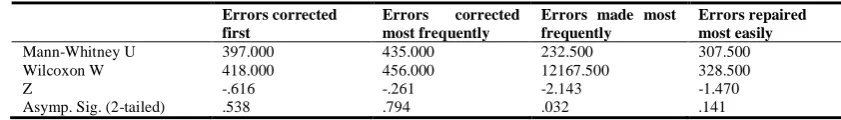 TABLE VIEWS ON ERRORS IN INTEGRATED 10 ENGLISH CLASSROOMS 