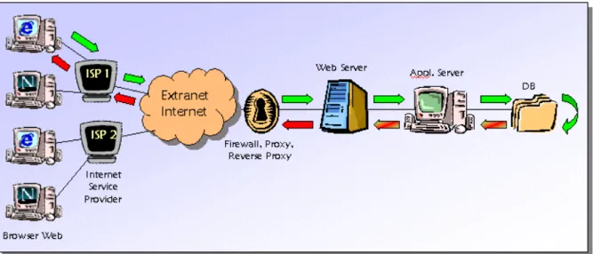 Figure 1: Architecture of web-based applications