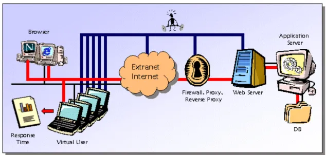 Figure 3: Performance Testing Tools 